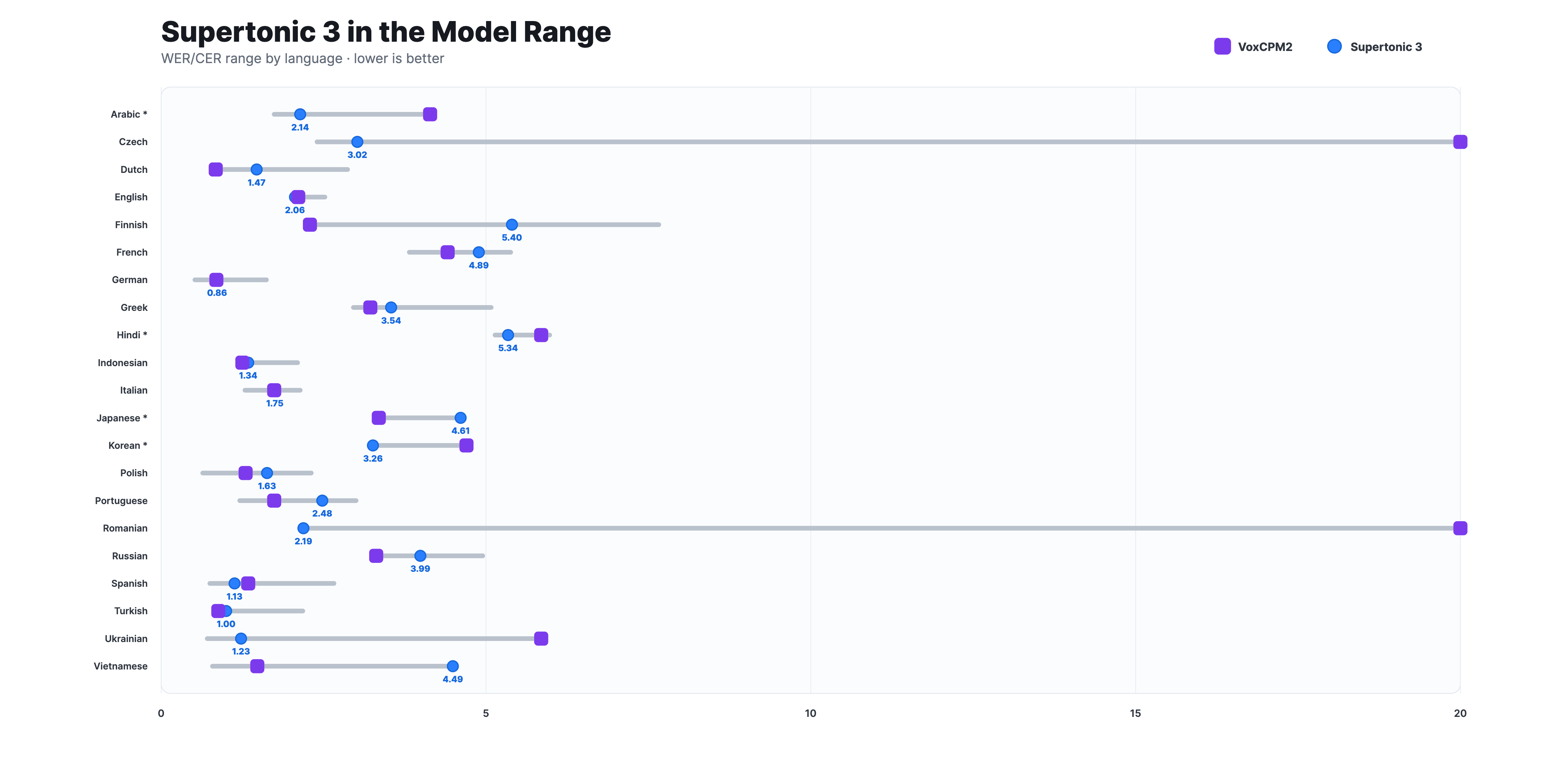 Supertonic 3 reading accuracy compared with measured model ranges and VoxCPM2