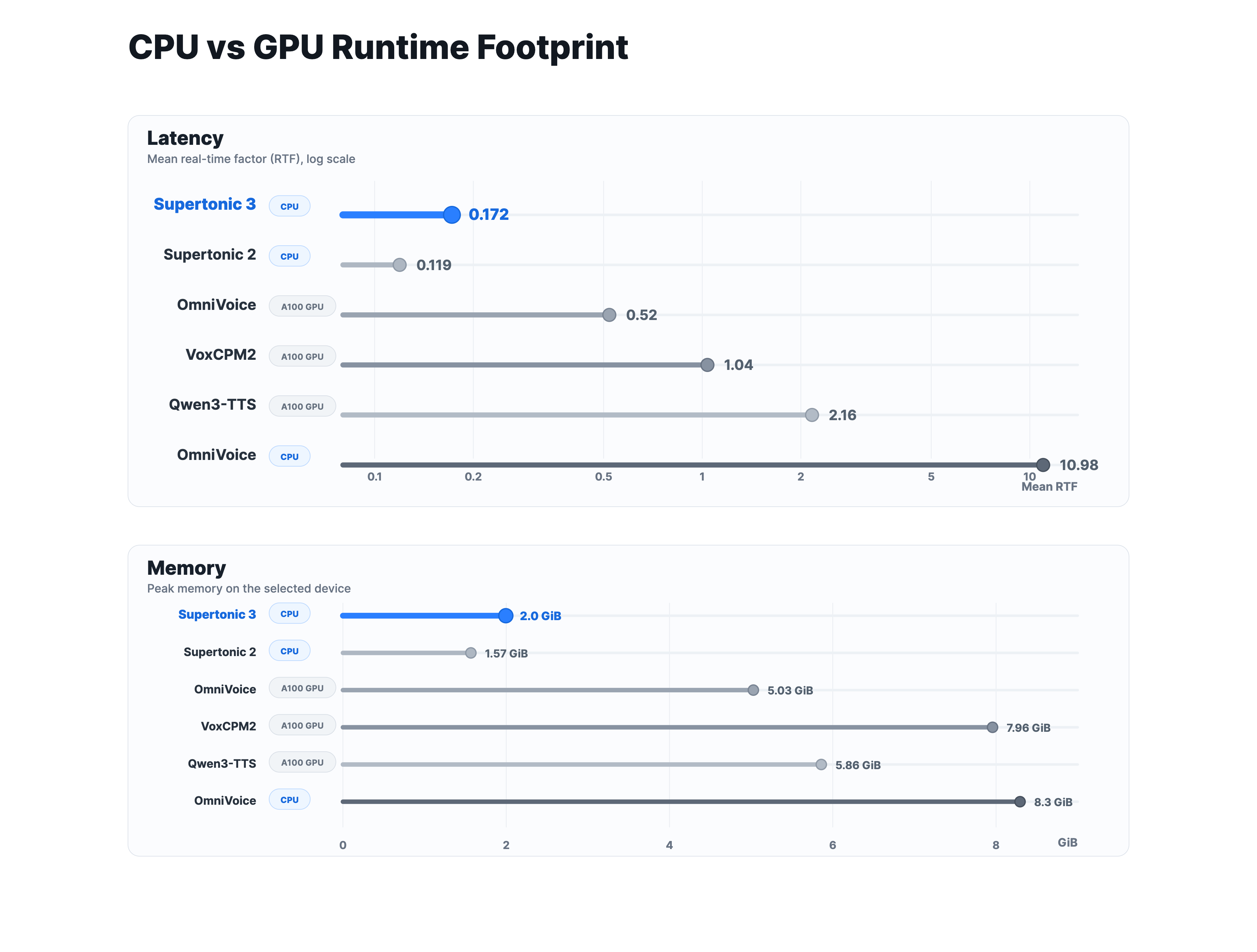 Supertonic CPU runtime compared with GPU baselines