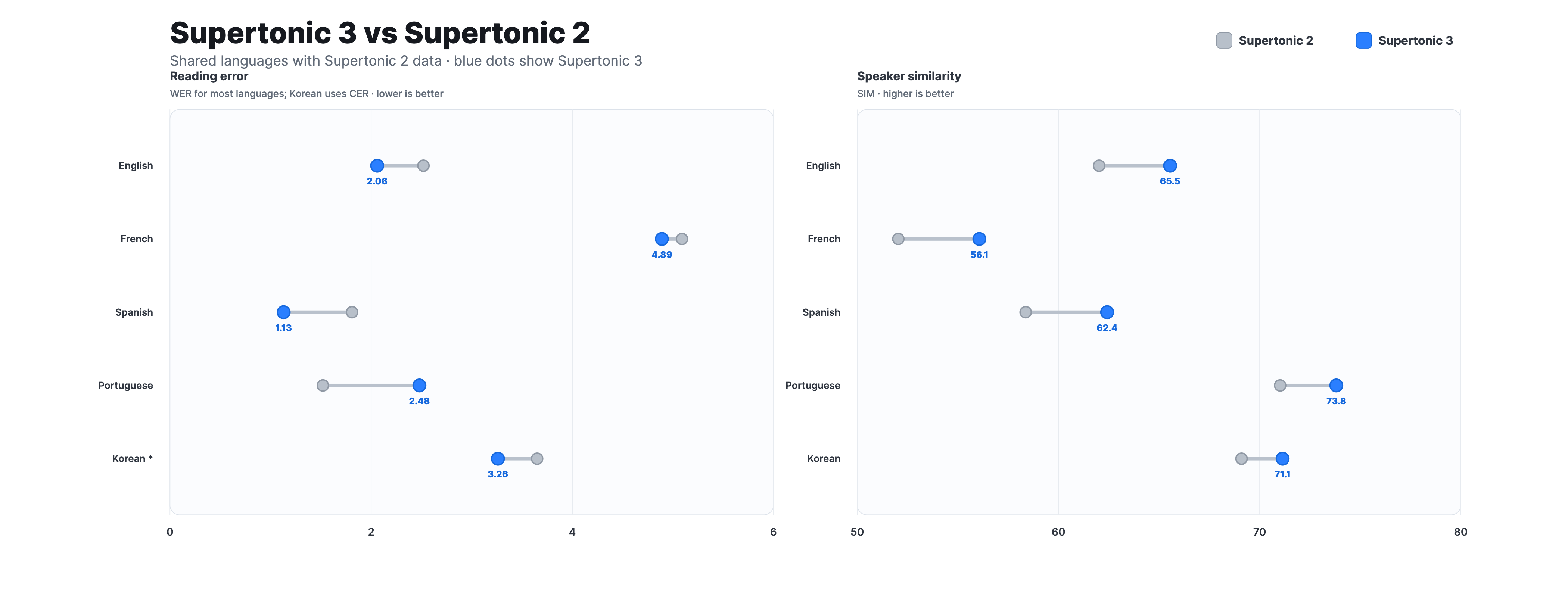 Supertonic 2 and Supertonic 3 comparison